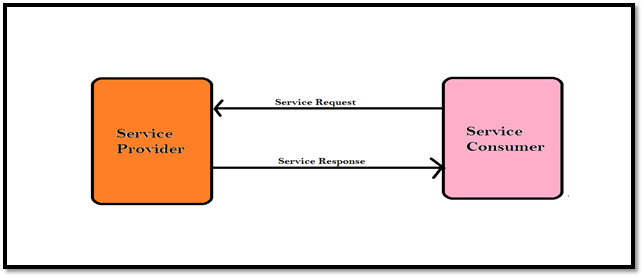 Web Services Testing